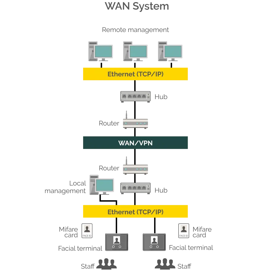 710-wan-system