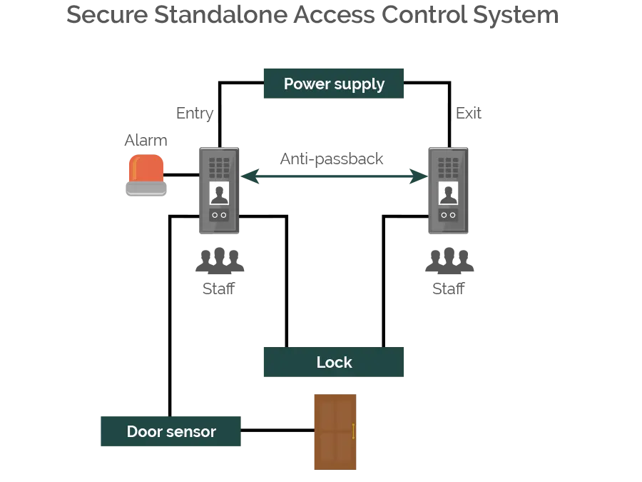 FA600-secure