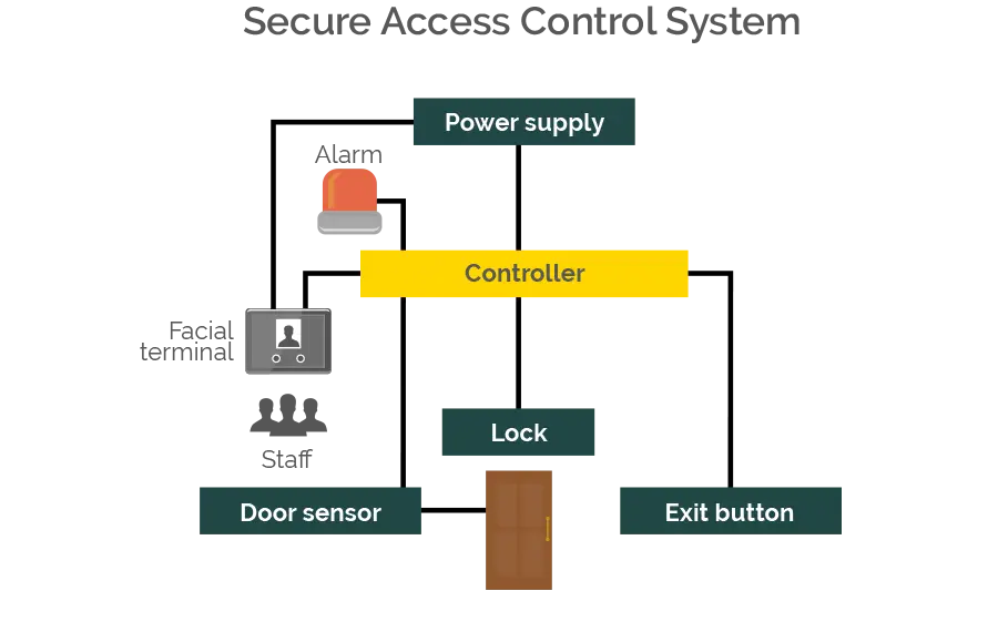 secure-access
