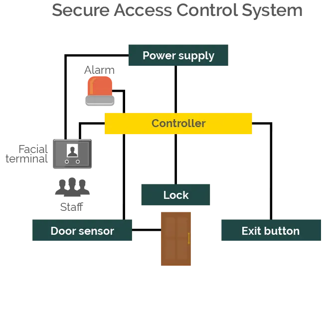 F910-secure
